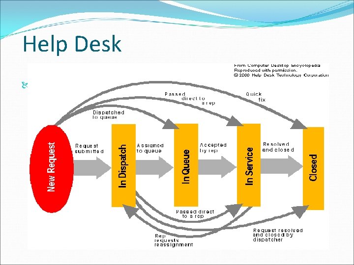 Help Desk 