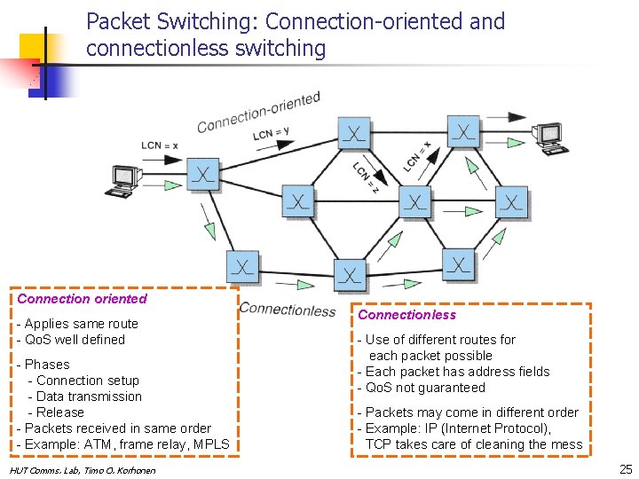 Packet Switching: Connection-oriented and connectionless switching Connection oriented - Applies same route - Qo.