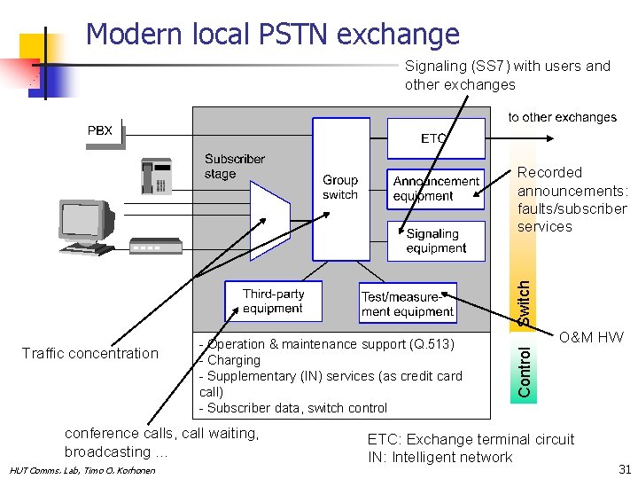 Modern local PSTN exchange Signaling (SS 7) with users and other exchanges Switch Recorded