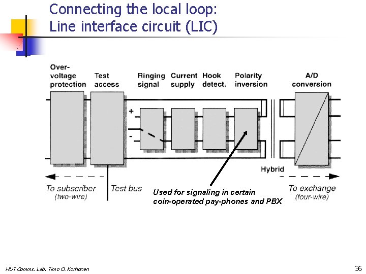 Connecting the local loop: Line interface circuit (LIC) Used for signaling in certain coin-operated