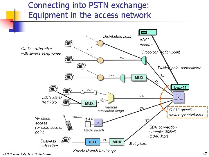 Connecting into PSTN exchange: Equipment in the access network Distribution point On-line subscriber with
