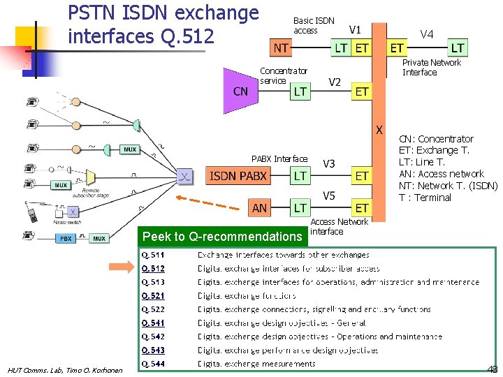 PSTN ISDN exchange interfaces Q. 512 Basic ISDN access Private Network Interface Concentrator service