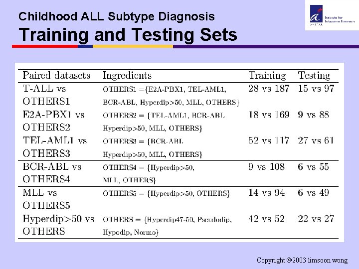 Childhood ALL Subtype Diagnosis Training and Testing Sets Copyright 2003 limsoon wong 