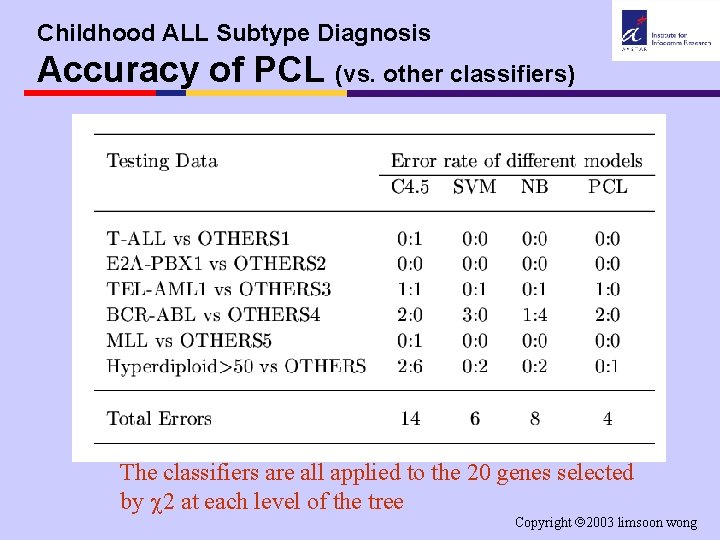 Childhood ALL Subtype Diagnosis Accuracy of PCL (vs. other classifiers) The classifiers are all