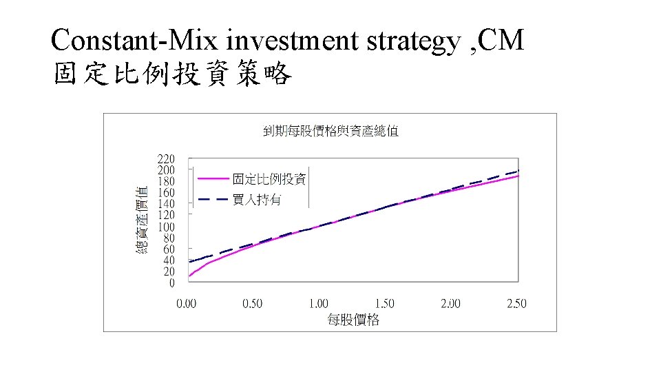 Constant-Mix investment strategy , CM 固定比例投資策略 