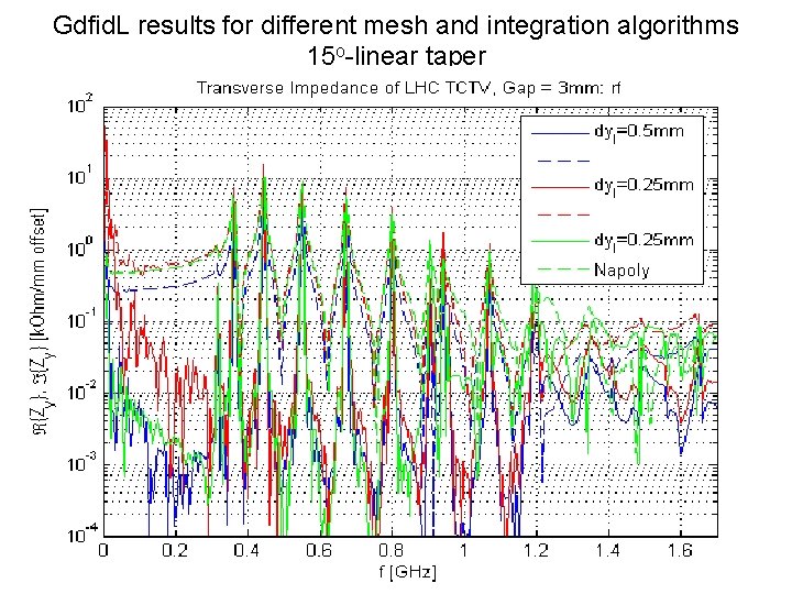 Gdfid. L results for different mesh and integration algorithms 15 o-linear taper 