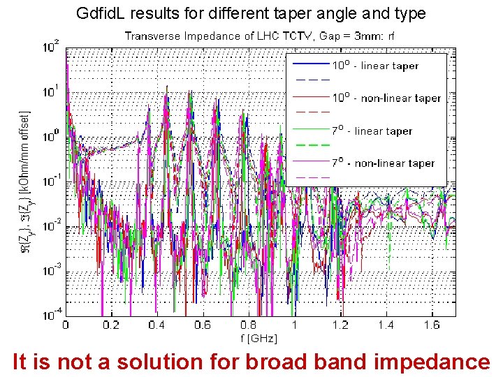 Gdfid. L results for different taper angle and type It is not a solution