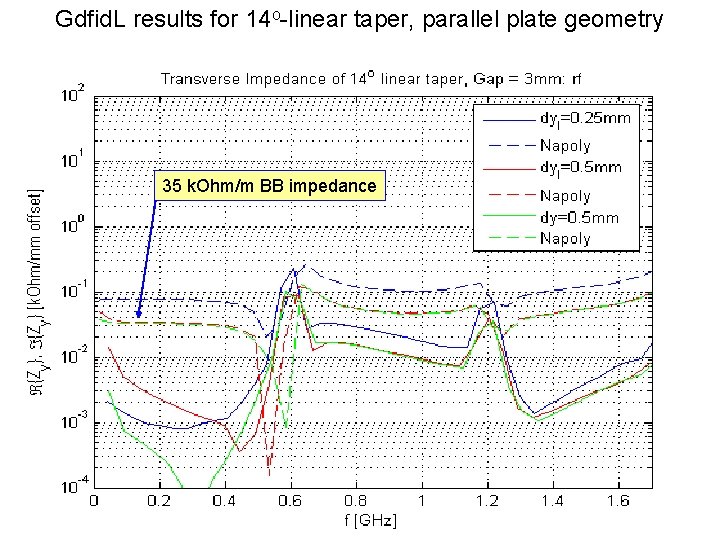 Gdfid. L results for 14 o-linear taper, parallel plate geometry 35 k. Ohm/m BB