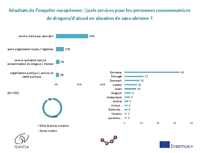 Résultats de l'enquête européenne: Quels services pour les personnes consommatrices de drogues/d’alcool en situation