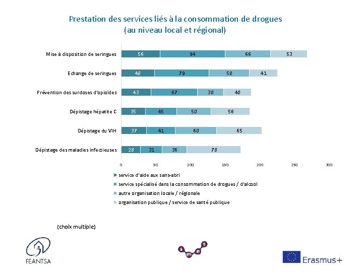 Prestation des services liés à la consommation de drogues (au niveau local et régional)