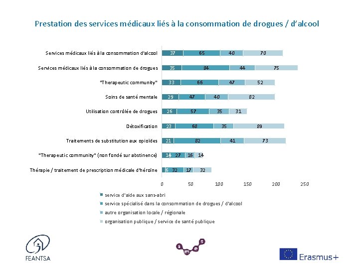 Prestation des services médicaux liés à la consommation de drogues / d’alcool Services médicaux