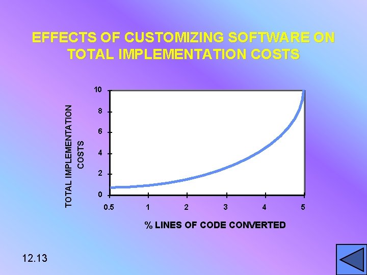 EFFECTS OF CUSTOMIZING SOFTWARE ON TOTAL IMPLEMENTATION COSTS 10 8 6 4 2 0