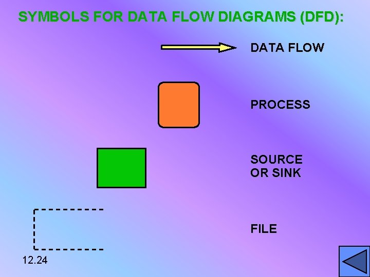 SYMBOLS FOR DATA FLOW DIAGRAMS (DFD): DATA FLOW PROCESS SOURCE OR SINK FILE 12.