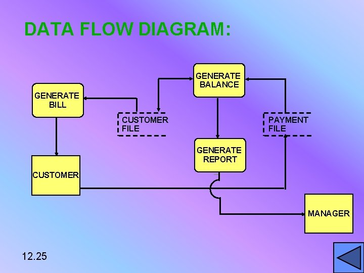 DATA FLOW DIAGRAM: GENERATE BALANCE GENERATE BILL CUSTOMER FILE PAYMENT FILE GENERATE REPORT CUSTOMER