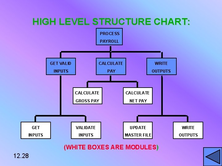 HIGH LEVEL STRUCTURE CHART: PROCESS PAYROLL GET VALID CALCULATE WRITE INPUTS PAY OUTPUTS CALCULATE