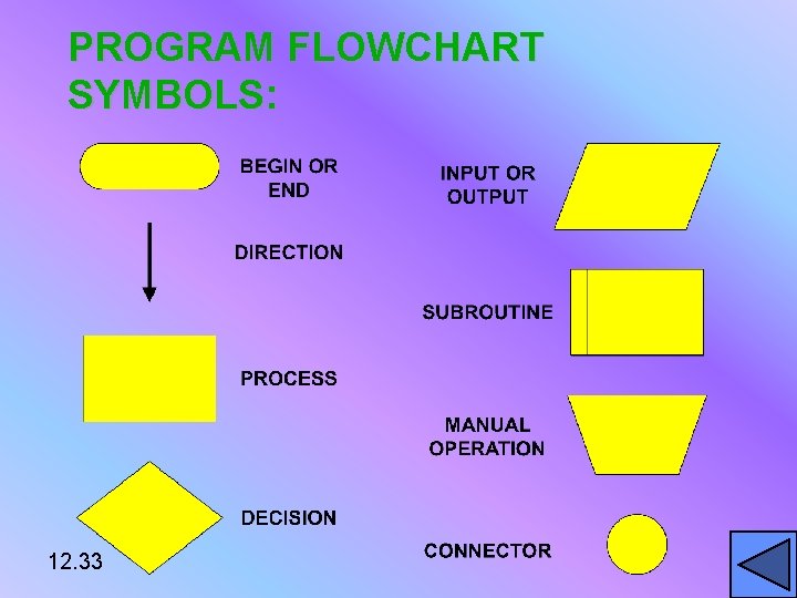 PROGRAM FLOWCHART SYMBOLS: 12. 33 