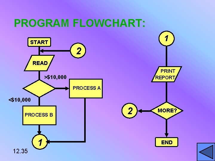 PROGRAM FLOWCHART: 1 START 2 READ PRINT REPORT >$10, 000 PROCESS A <$10, 000