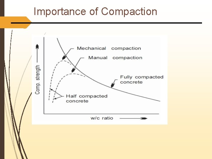 Importance of Compaction 