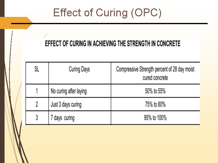 Effect of Curing (OPC) 