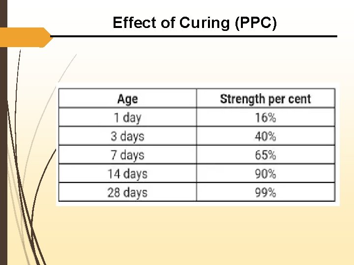 Effect of Curing (PPC) 