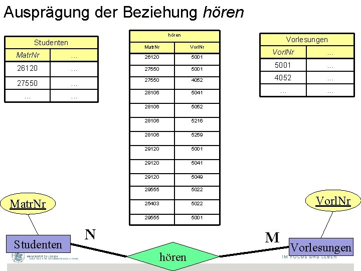 Ausprägung der Beziehung hören Studenten Vorlesungen Matr. Nr Vorl. Nr . . . 5001