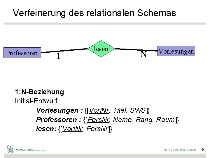 Verfeinerung des relationalen Schemas Professoren 1 lesen N Vorlesungen 1: N-Beziehung Initial-Entwurf Vorlesungen :