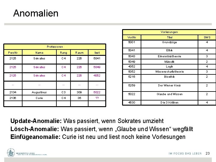 Anomalien Vorlesungen Vorl. Nr Titel SWS 5001 Grundzüge 4 5041 Ethik 4 5043 Erkenntnistheorie