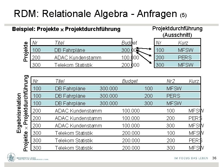RDM: Relationale Algebra - Anfragen (5) Projektdurchführung (Ausschnitt) Projekte Nr 100 200 300 Titel