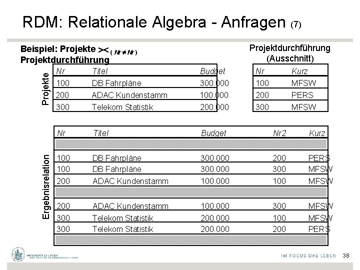RDM: Relationale Algebra - Anfragen (7) Projektdurchführung (Ausschnitt) Ergebnisrelation Projekte Beispiel: Projekte ( Nr