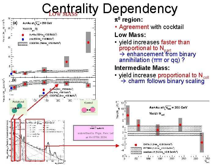 Centrality Dependency LOW MASS p 0 region: • Agreement with cocktail Low Mass: •