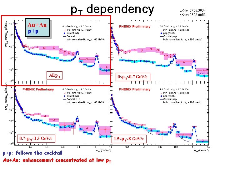 p. T dependency Au+Au p+p All p. T 0. 7<p. T<1. 5 Ge. V/c