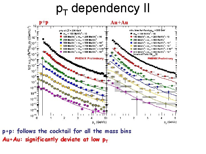 p. T dependency II p+p Au+Au p+p: follows the cocktail for all the mass