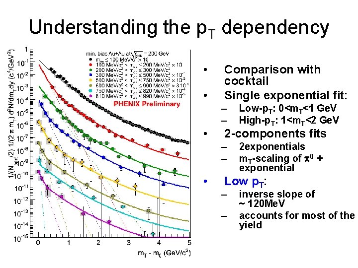 Understanding the p. T dependency • • Comparison with cocktail Single exponential fit: –
