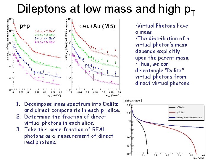 Dileptons at low mass and high p. T p+p Au+Au (MB) 1 < p.