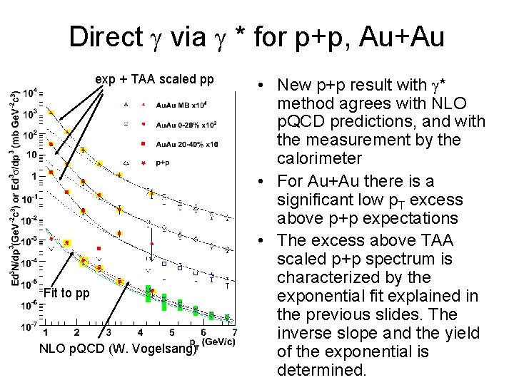 Direct via * for p+p, Au+Au exp + TAA scaled pp Fit to pp