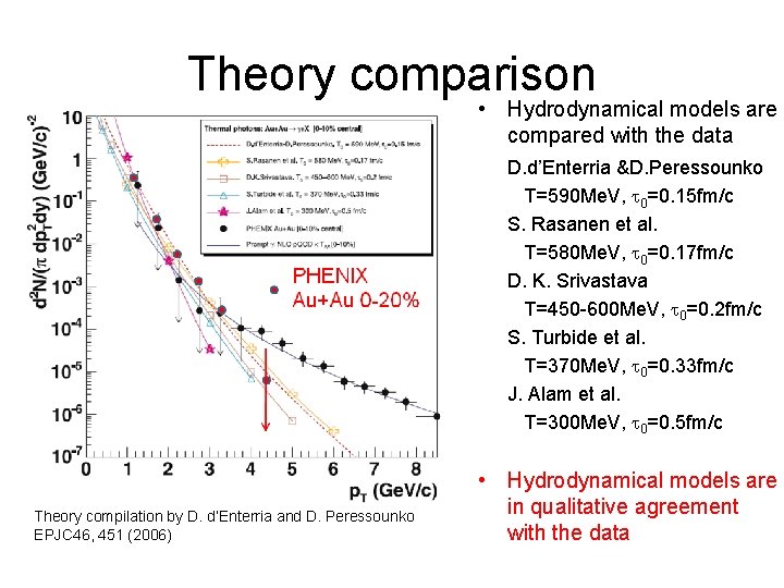 Theory comparison • Hydrodynamical models are compared with the data D. d’Enterria &D. Peressounko