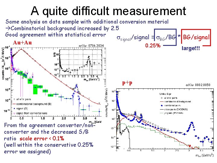 A quite difficult measurement Same analysis on data sample with additional conversion material Combinatorial