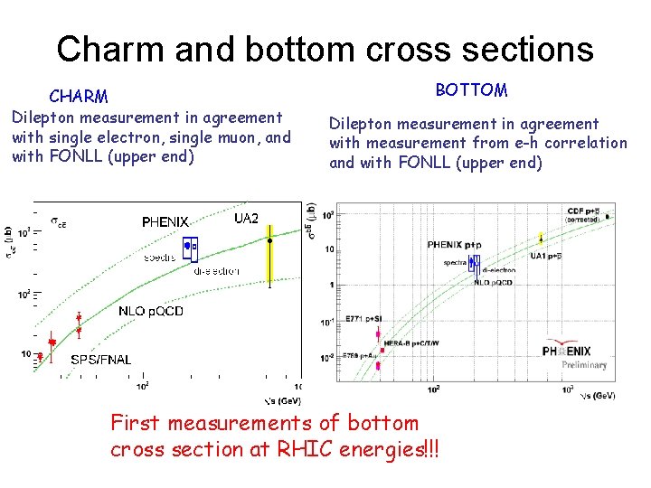 Charm and bottom cross sections CHARM Dilepton measurement in agreement with single electron, single