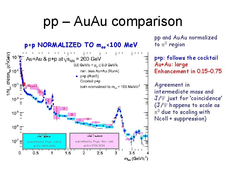 pp – Au. Au comparison p+p NORMALIZED TO mee<100 Me. V pp and Au.