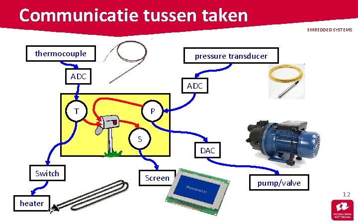 Communicatie tussen taken thermocouple EMBEDDED SYSTEMS pressure transducer ADC T P S DAC Switch