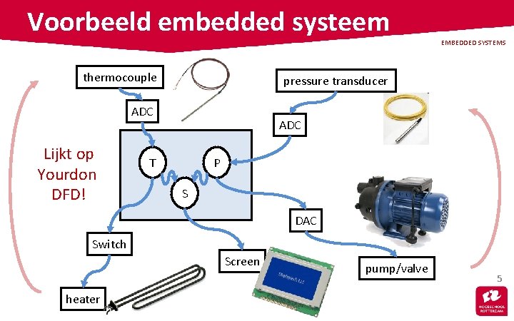 Voorbeeld embedded systeem thermocouple pressure transducer ADC Lijkt op Yourdon DFD! EMBEDDED SYSTEMS ADC