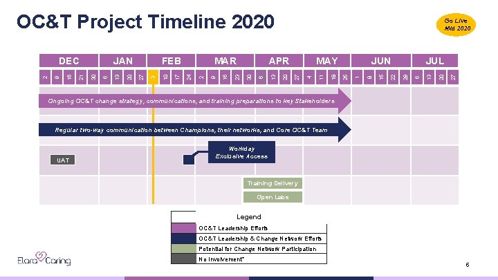 OC&T Project Timeline 2020 27 20 13 6 JUL 29 22 15 8 1