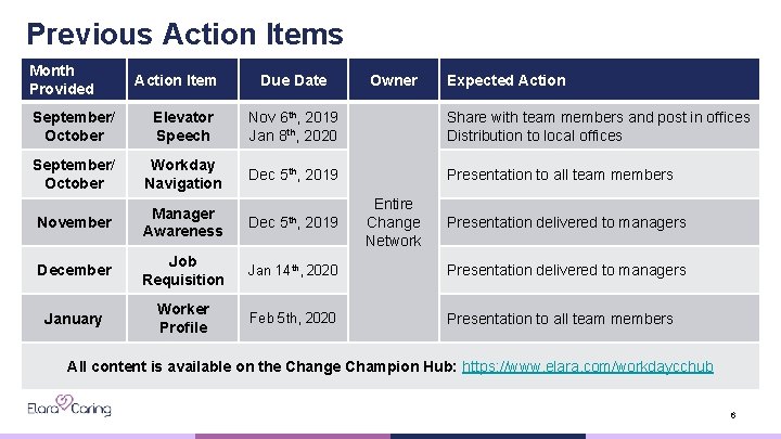 Previous Action Items Month Provided Action Item Due Date Owner Expected Action September/ October