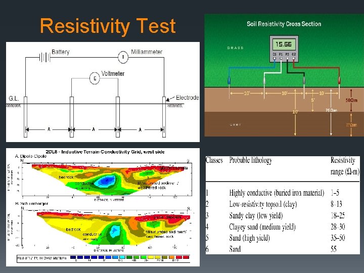 Resistivity Test 