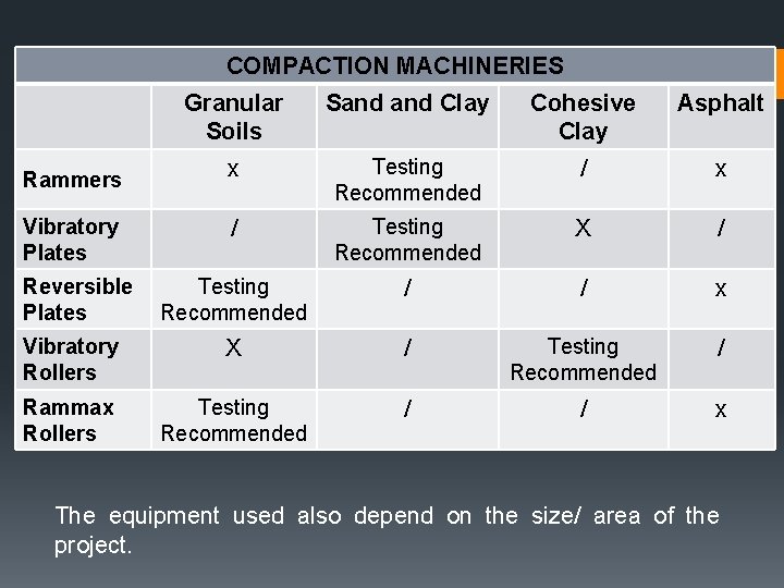 COMPACTION MACHINERIES Granular Soils Sand Clay Cohesive Clay Asphalt x Testing Recommended / x