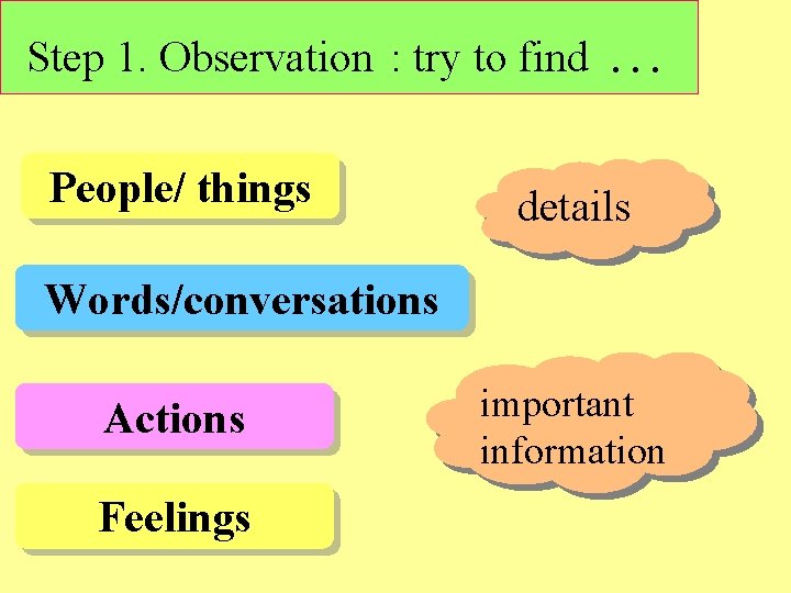Step 1. Observation : try to find People/ things … details Words/conversations Actions Feelings