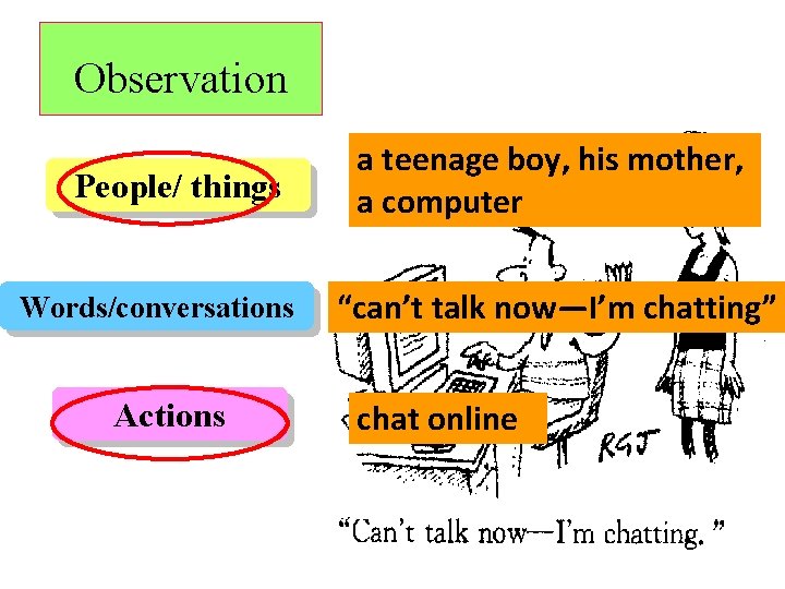 Observation People/ things Words/conversations Actions a teenage boy, his mother, a computer “can’t talk