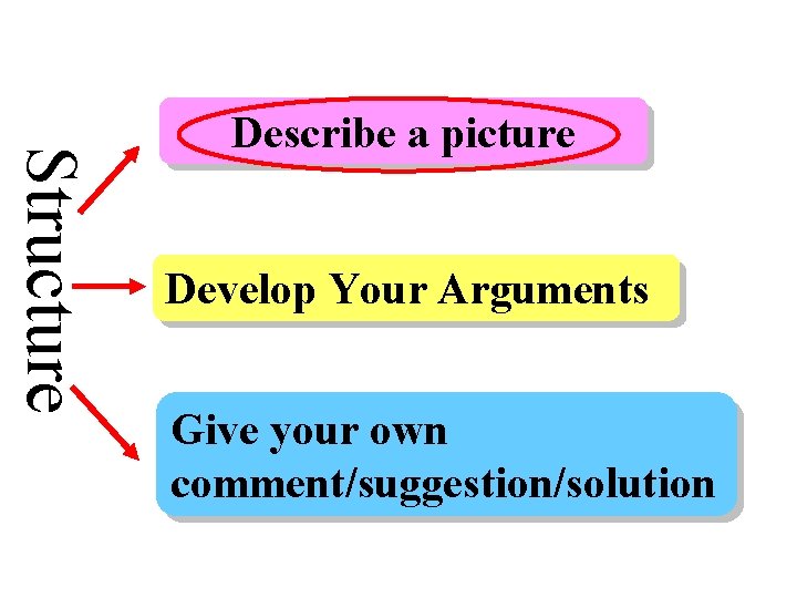 Structure Describe a picture Develop Your Arguments Give your own comment/suggestion/solution 