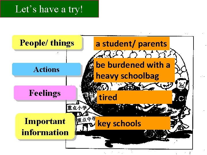 Let’s have a try! People/ things a student/ parents Actions be burdened with a