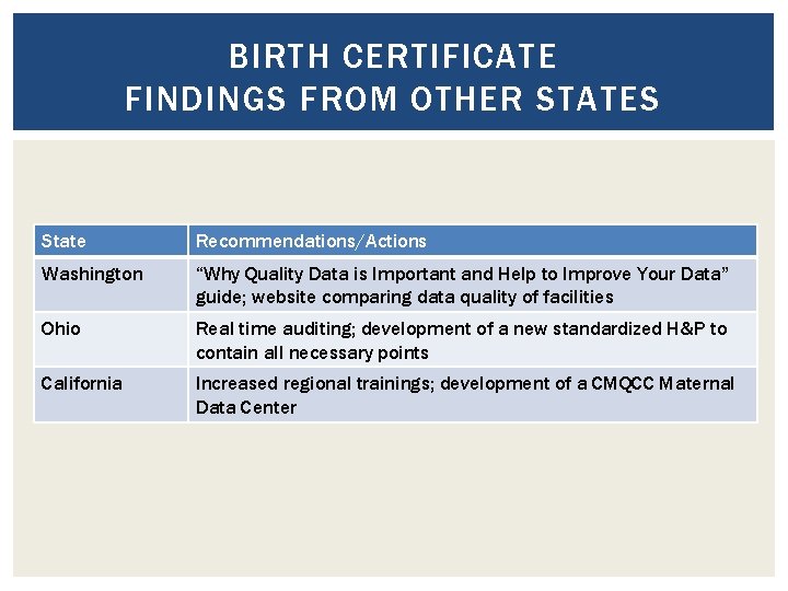 BIRTH CERTIFICATE FINDINGS FROM OTHER STATES State Recommendations/Actions Washington “Why Quality Data is Important